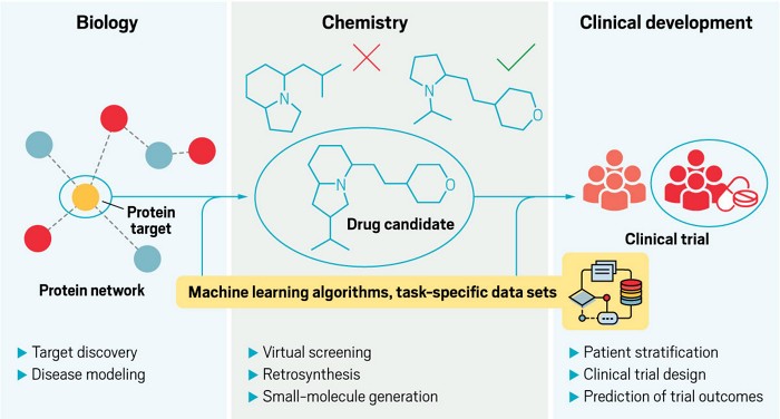 A graphic representation depicting the workflow of an artificial intelligence system for phramaceutical research and development that covers the complete R&D landscape. The graphic is divided into three horizontal areas: one for chemistry, one for biology, and one for clinical trials. Functions that the AI system can perform include target selection in biology, virtual screening in chemistry, and patient stratification in the clinic.
A graphic representation depicting the workflow of an artificial intelligence system for phramaceutical research and development that covers the complete R&D landscape. The graphic is divided into three horizontal areas: one for chemistry, one for biology, and one for clinical trials. Functions that the AI system can perform include target selection in biology, virtual screening in chemistry, and patient stratification in the clinic.