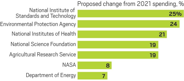 Bar chart graph showing percentage increases in funding for US science agencies as requested by President Joe Biden in his 2023 budget proposal