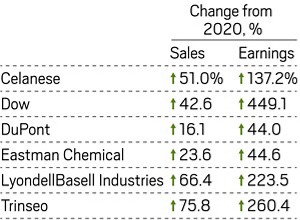 Chemical earnings table for 2021.