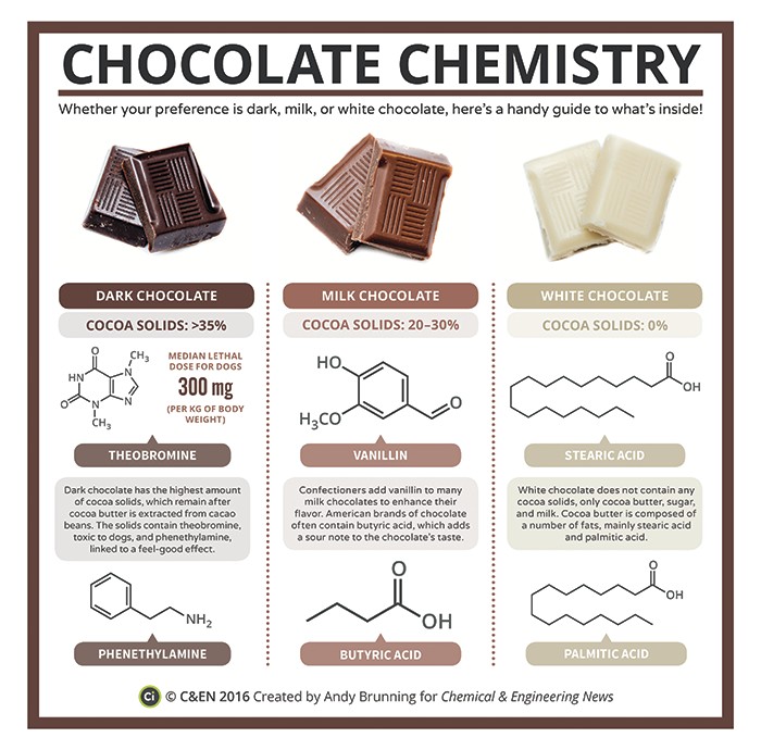 Periodic Graphics Chocolate Chemistry Cocoa liquor, cocoa butter, sugar, milk or cream powder, and spices. periodic graphics chocolate chemistry