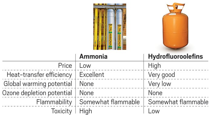 Why Interest In Ammonia Refrigerants Is Surging