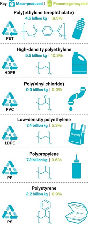 Chemistry May Have Solutions To Our Plastic Trash Problem Chemistry May Have Solutions To Our Plastic Trash Problem