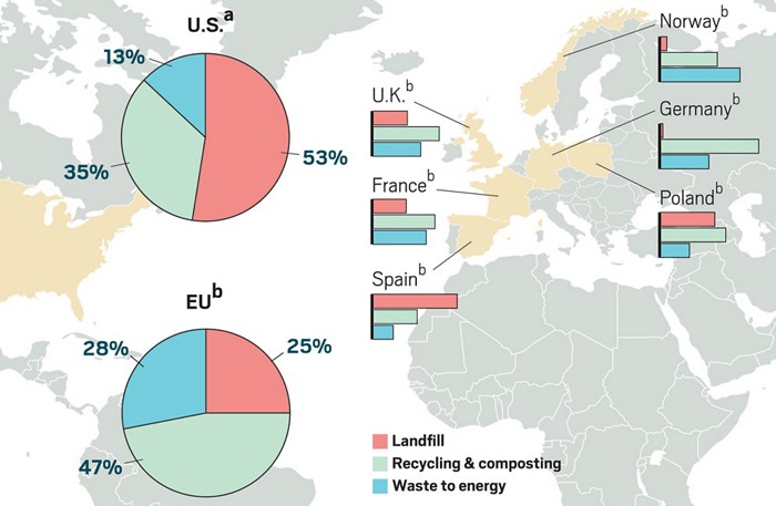 A map and pie charts that show how popular waste to energy is in select European countries and the U.S.