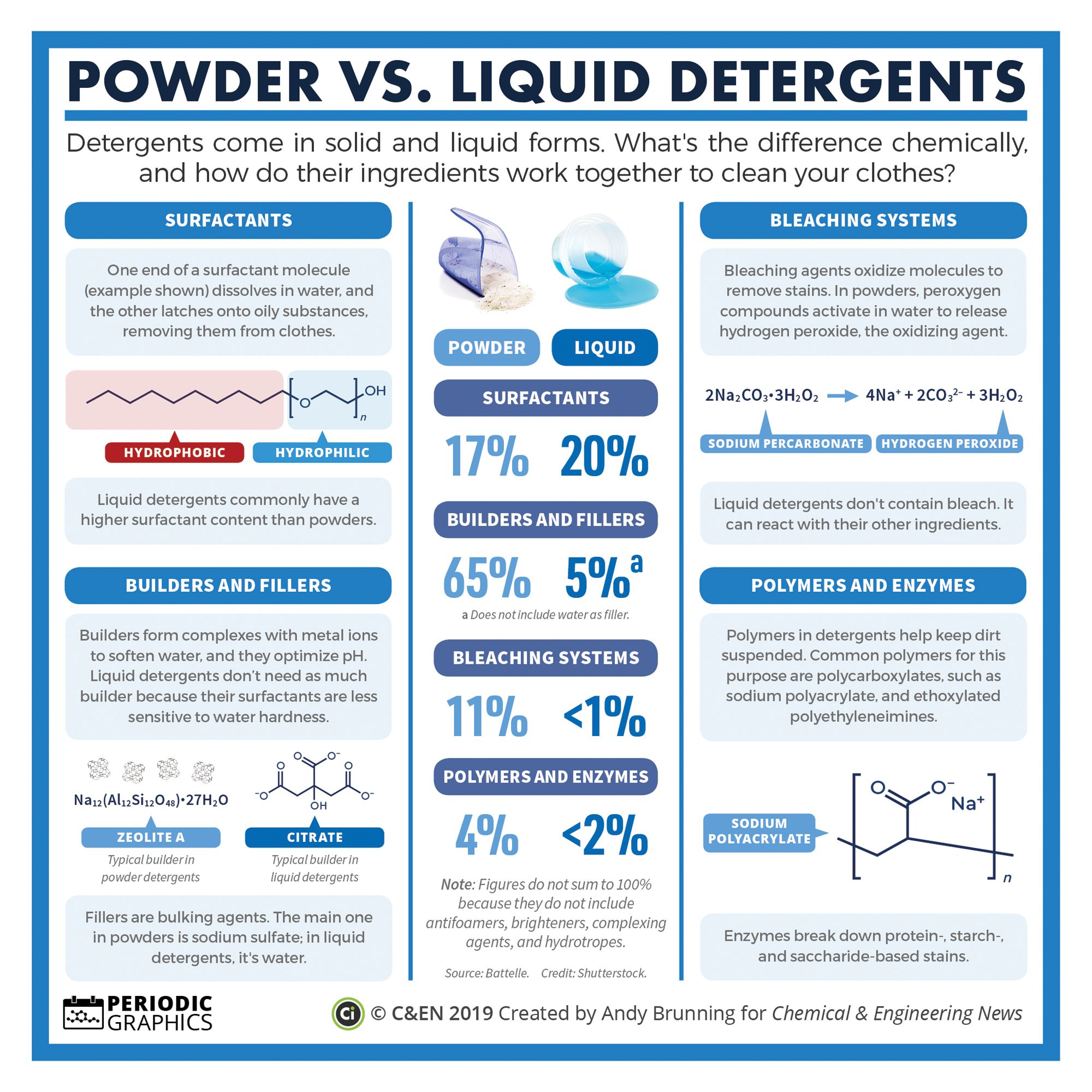 powder detergent formulation