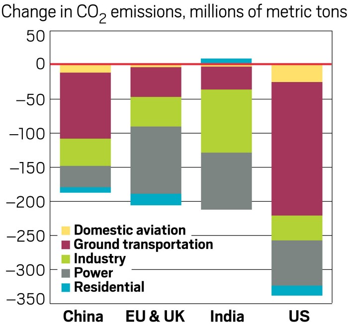 Covid 19 Pandemic Causes 6 Month Plunge In Co Emissions