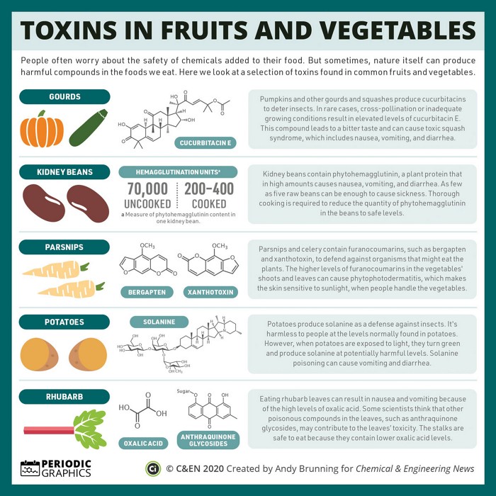 Periodic Graphics: Toxins in fruits and vegetables - Chemical & Engineering News
