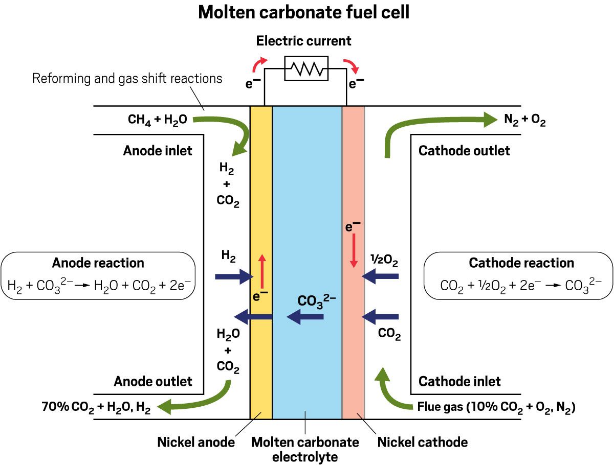 how do fuel cells work chemistry