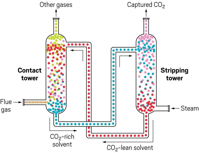 A diagram shows how solvent carbon capture works. 09926-cover-tower.jpg