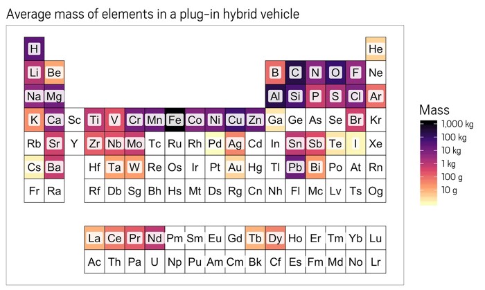 How Many Chemical Elements Does It Take To Build A Car