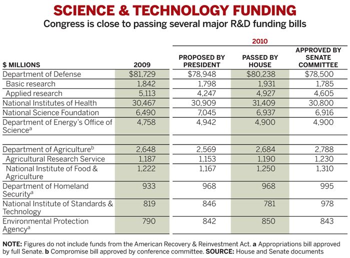 Federal R&D Funding