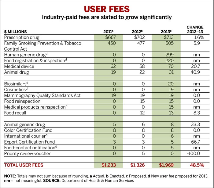 FDA User Fees Swell