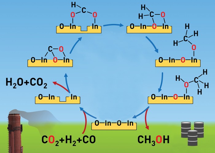 Hydrogenation Of Methanol : Methanol Synthesis from CO2 Hydrogenation ...