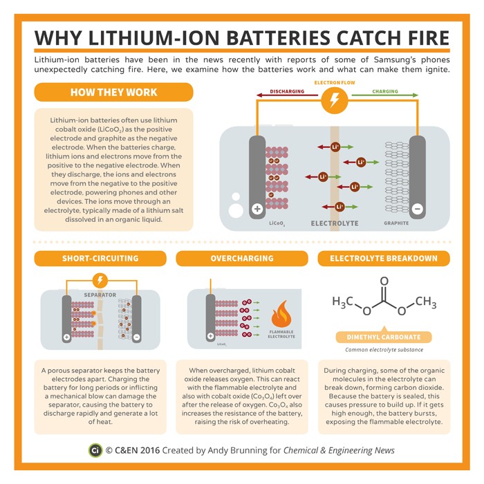 periodic-graphics-li-ion-batteries
