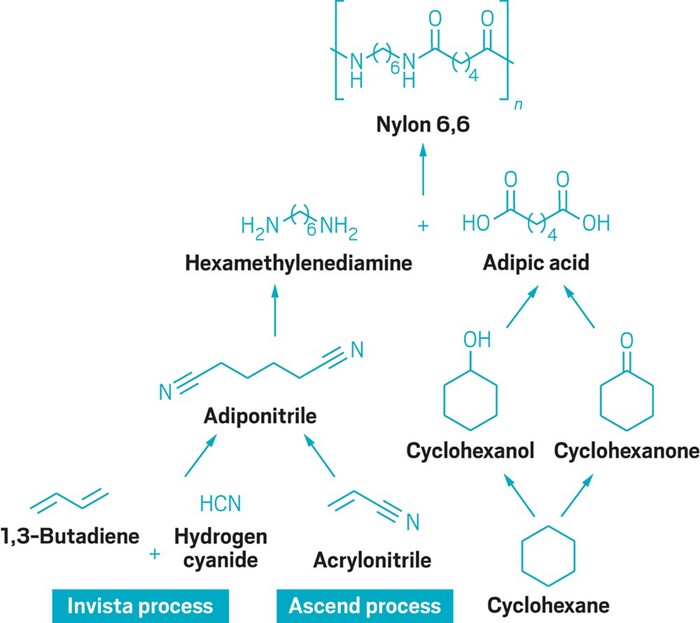 The chemical industry is bracing for a nylon 6,6 shortage