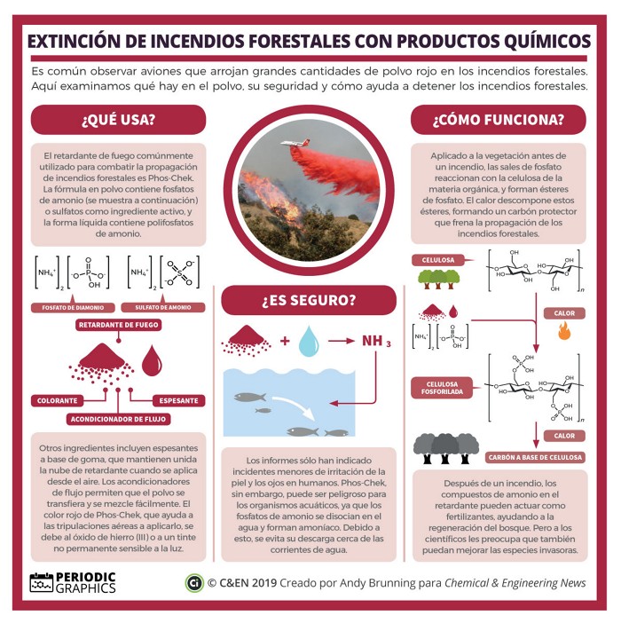Infografias Periodicas: Extinctión de incendios forestales con ...