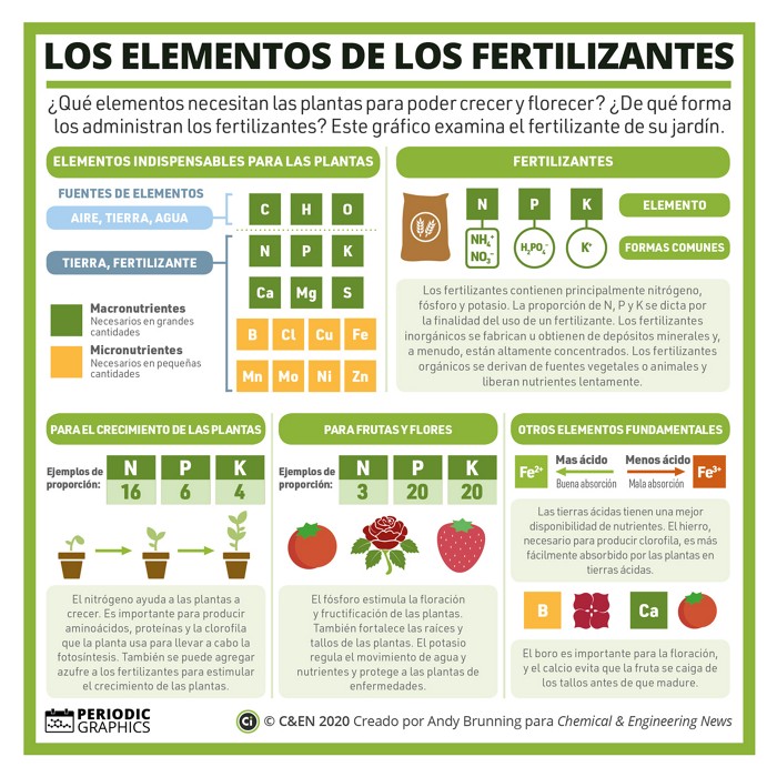 Infografias Periodicas Los elementos de los fertilizantes